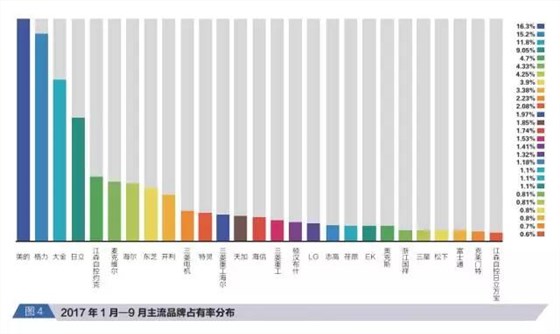 中央空调主流品牌占有率分布-晨皓控股