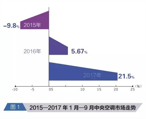 中央空调市场走势图-晨皓控股