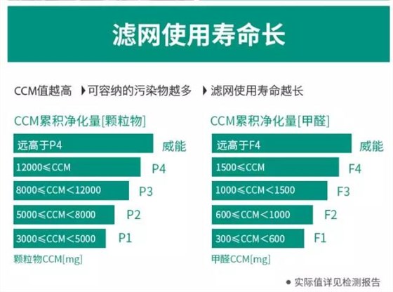 威能空气净化器滤网使用寿命