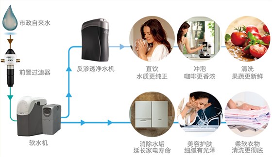 威能全屋净水系统示意图2-晨皓控股