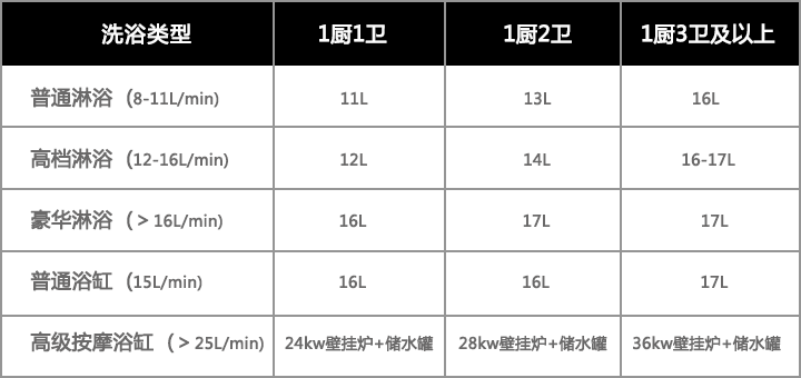 威能燃气热水器规格选择-晨皓控股