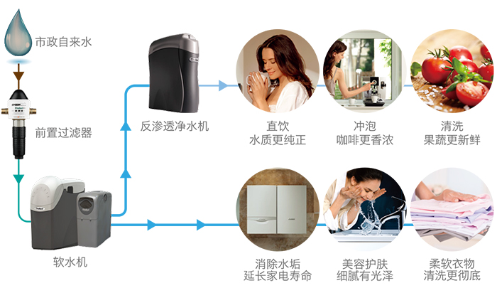 威能全屋净水系统示意图2-晨皓控股