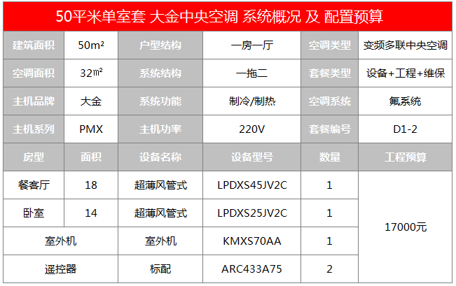 晨皓控股 大金中央空调50平单室套方案